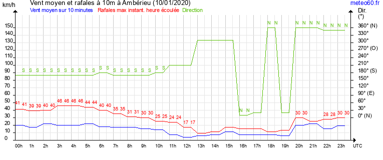 vent moyen et rafales