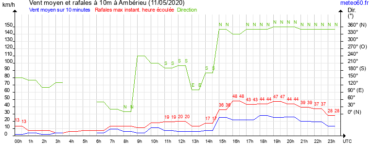 vent moyen et rafales