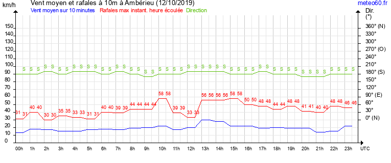 vent moyen et rafales