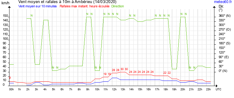 vent moyen et rafales