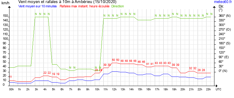 vent moyen et rafales