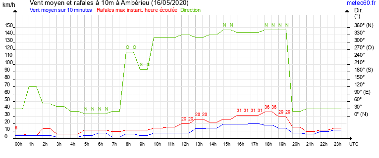 vent moyen et rafales