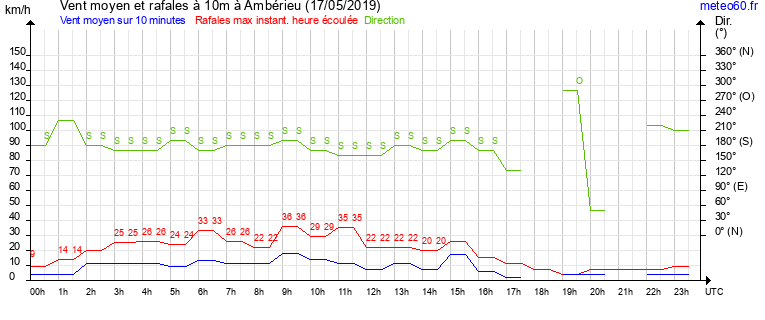 vent moyen et rafales