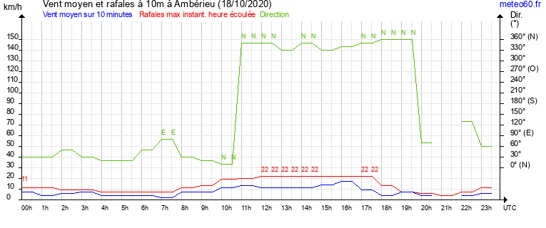 vent moyen et rafales