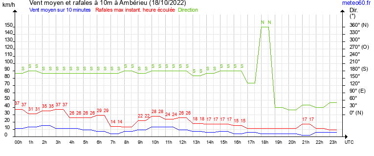 vent moyen et rafales