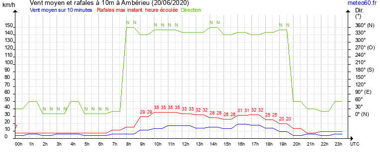 vent moyen et rafales