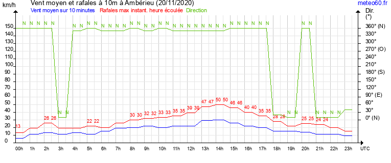 vent moyen et rafales