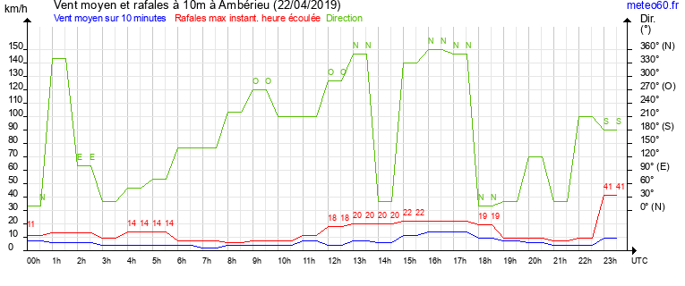 vent moyen et rafales