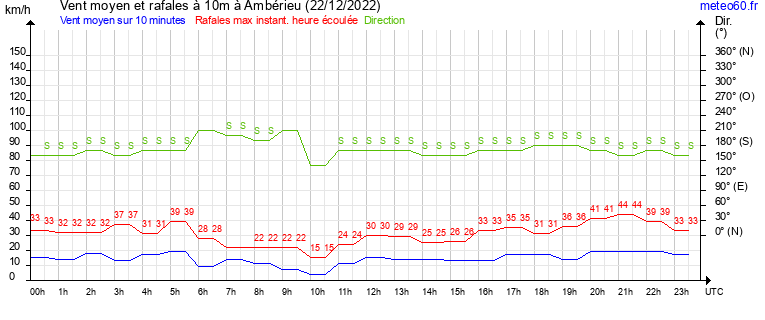 vent moyen et rafales