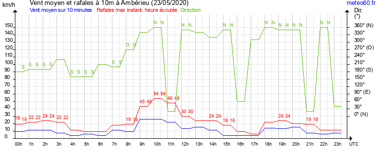 vent moyen et rafales