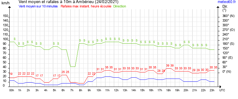 vent moyen et rafales