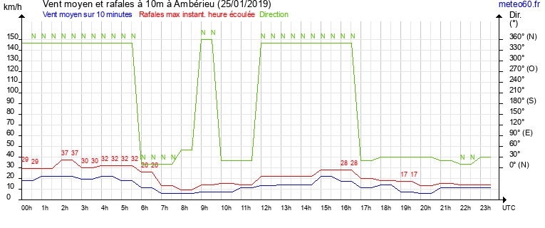 vent moyen et rafales