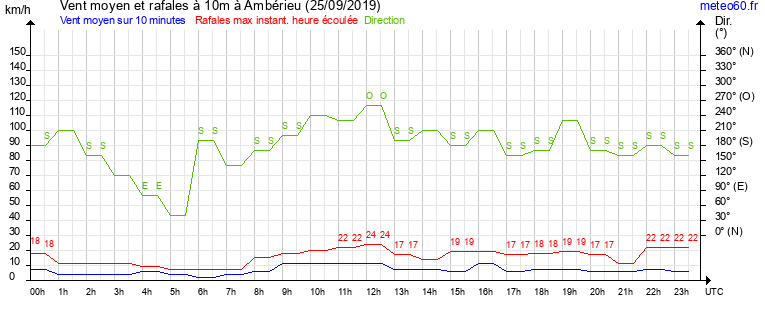 vent moyen et rafales