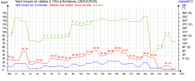 vent moyen et rafales