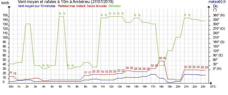 vent moyen et rafales