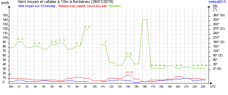 vent moyen et rafales