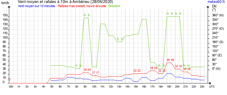 vent moyen et rafales