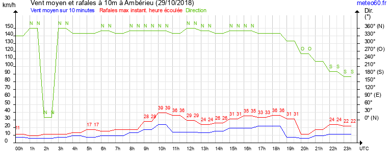 vent moyen et rafales