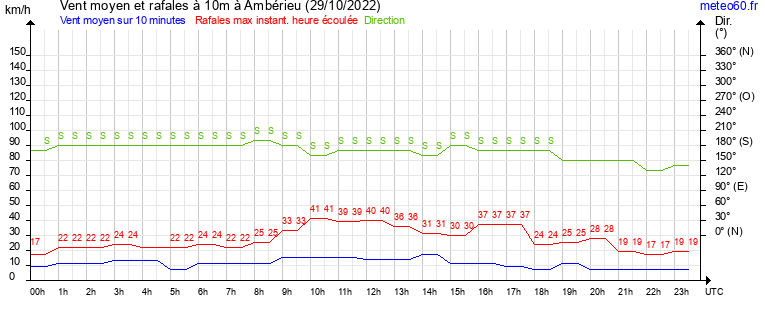 vent moyen et rafales