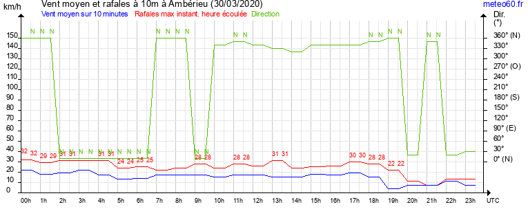 vent moyen et rafales