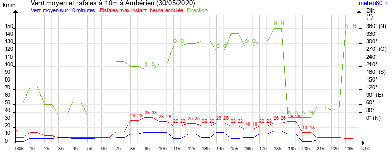 vent moyen et rafales