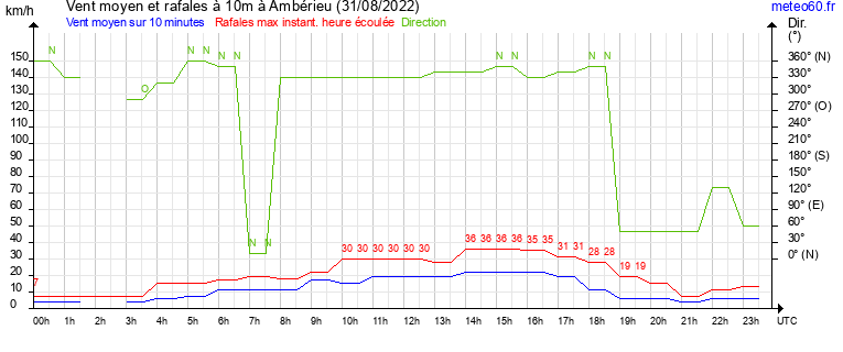 vent moyen et rafales