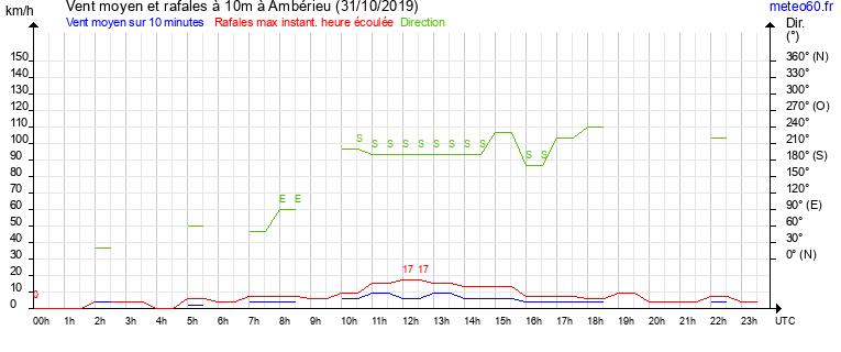 vent moyen et rafales