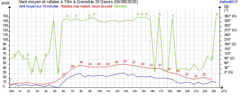 vent moyen et rafales