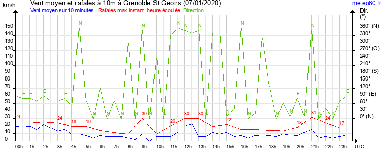 vent moyen et rafales