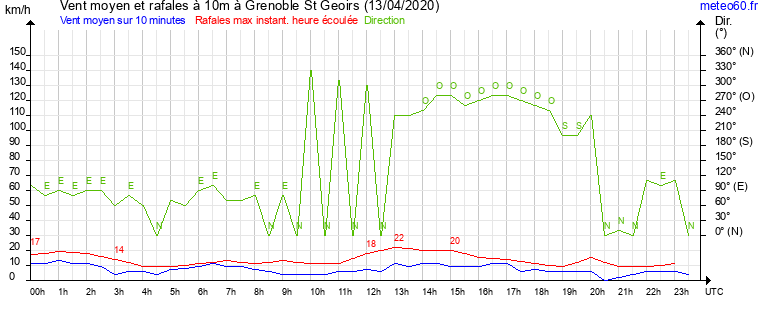 vent moyen et rafales