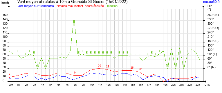 vent moyen et rafales