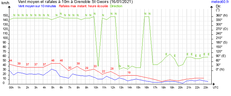 vent moyen et rafales