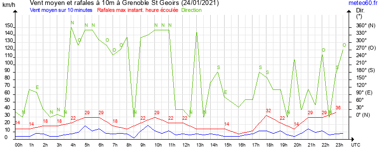 vent moyen et rafales