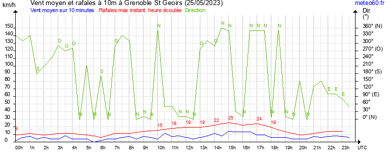 vent moyen et rafales