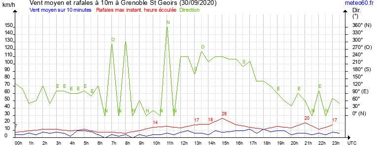 vent moyen et rafales