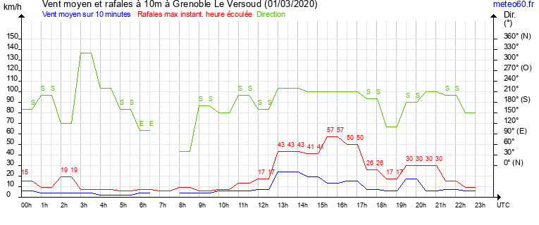 vent moyen et rafales