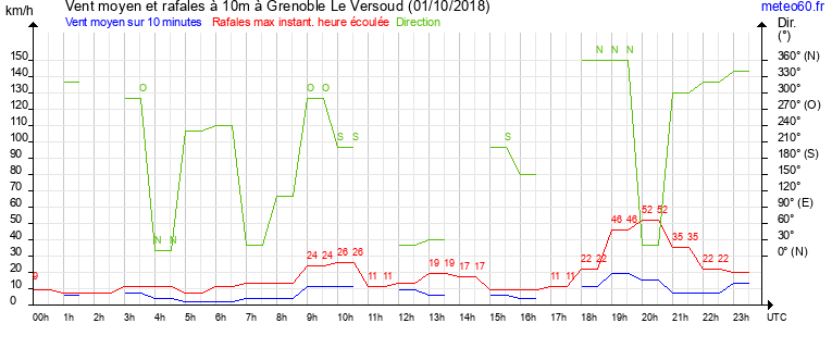 vent moyen et rafales