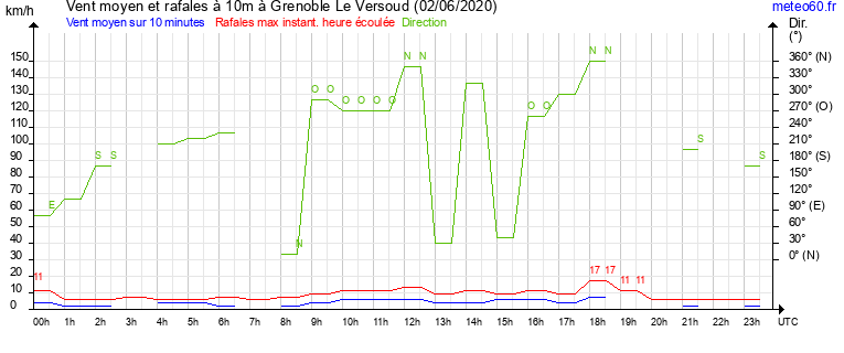 vent moyen et rafales