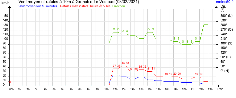 vent moyen et rafales