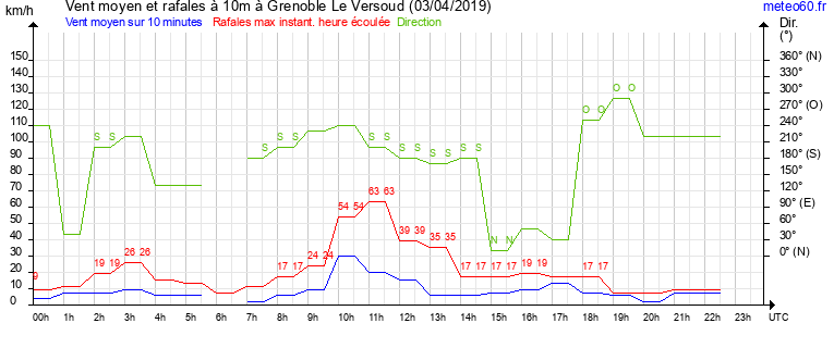 vent moyen et rafales