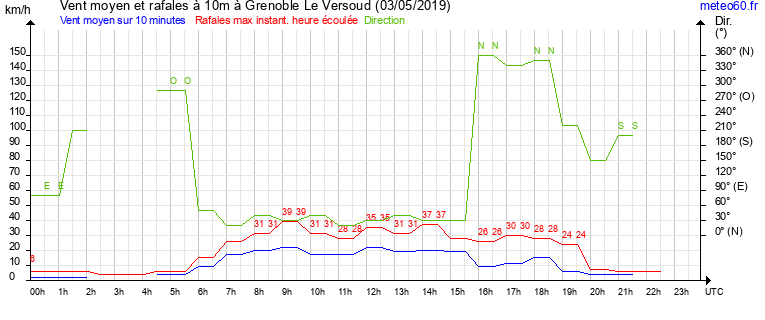 vent moyen et rafales