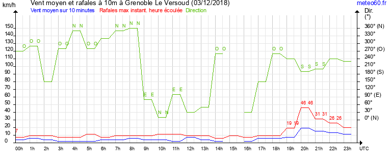 vent moyen et rafales