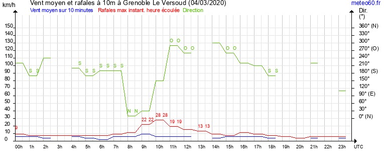 vent moyen et rafales