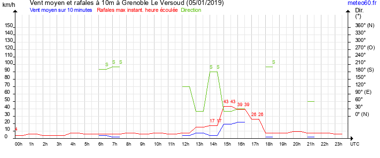 vent moyen et rafales