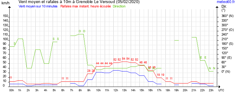 vent moyen et rafales