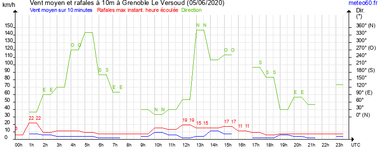 vent moyen et rafales