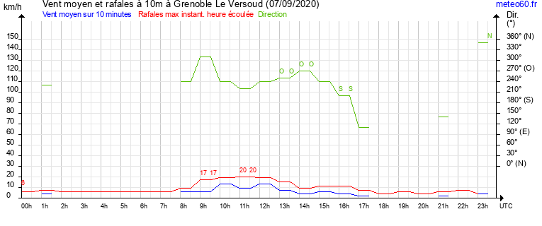 vent moyen et rafales