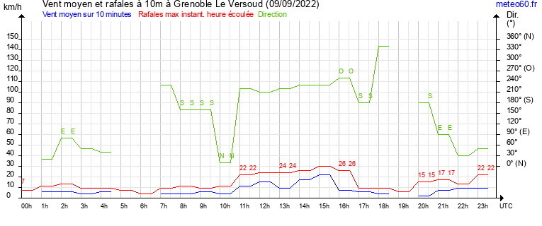 vent moyen et rafales