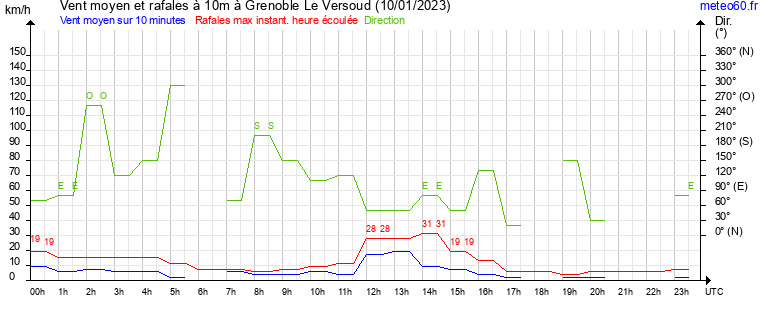 vent moyen et rafales