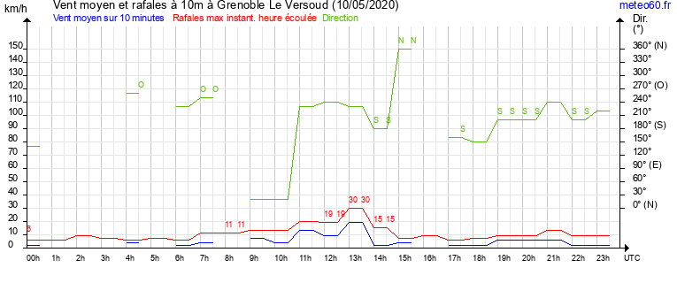 vent moyen et rafales